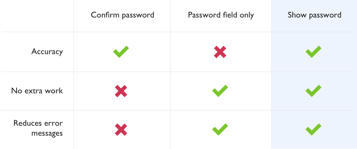 Comparison of password field methods